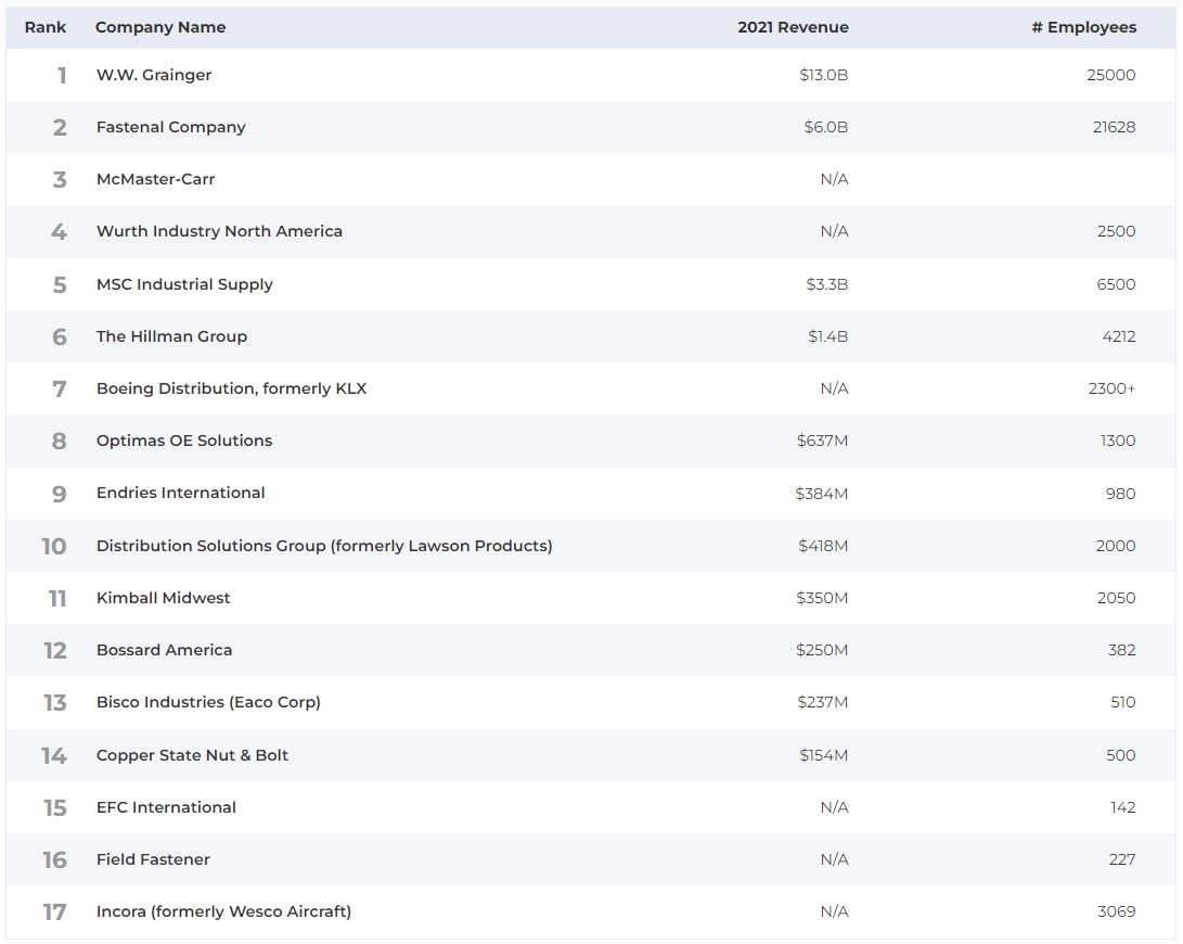 Field Named to Modern Distribution Managements’ 2022 Top Distributors List